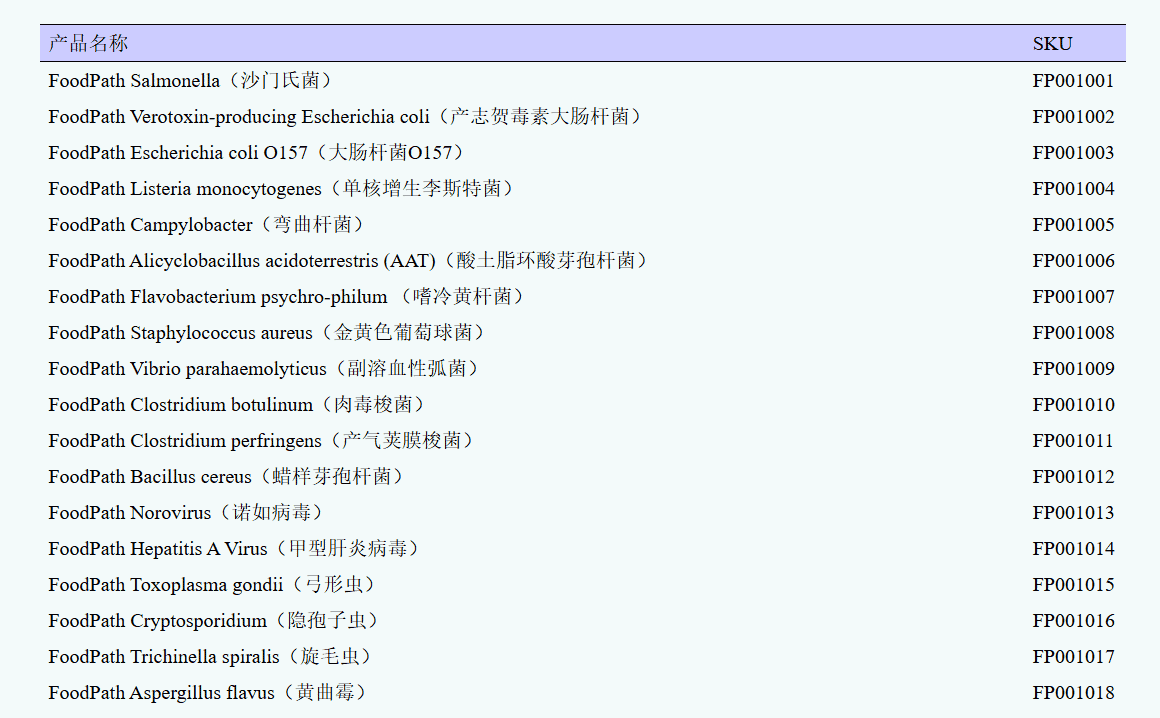 食源性病原体鉴定试剂盒,食品病原体鉴定试剂盒,食品污染检测试剂盒,沙门氏菌鉴定试剂盒,大肠杆菌鉴定试剂盒